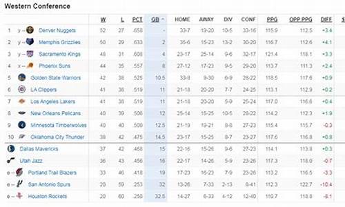 nba西部排名更新_nba西部排名