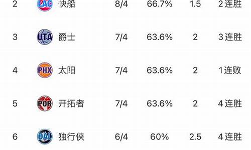 nba最新排名东西部勇士_nba东西部最新排行榜