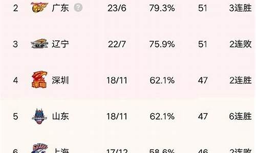 cba2020最新排行榜_cba最新排名榜表季后赛最新