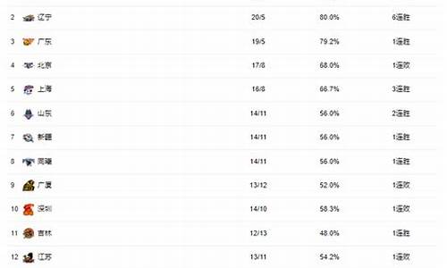 cba排行榜最新排名前十_cba排行榜最新排名前十球队