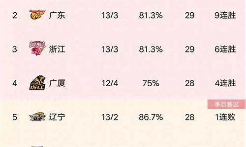 cba篮球排名最新排名积分表查询_cba篮球排名最新排名积分