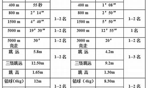 田径体育特长生包括哪些项目和项目类别_田径体育特长生包括哪些项目和项目类别的